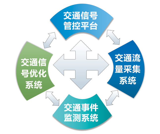 交通信號(hào)優(yōu)化組織建設(shè)